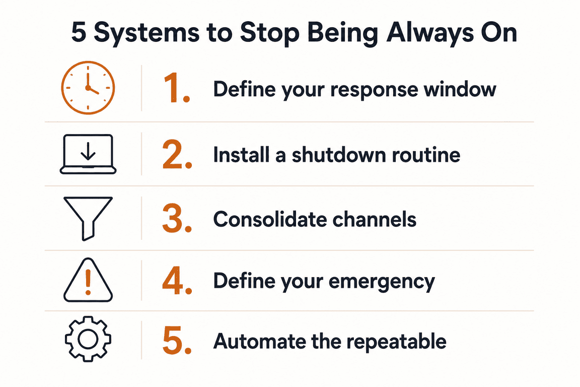 An infographic showing five systems to build a business that runs without constant availability: define your response window, install a shutdown routine, consolidate channels, define your emergency, and automate the repeatable.